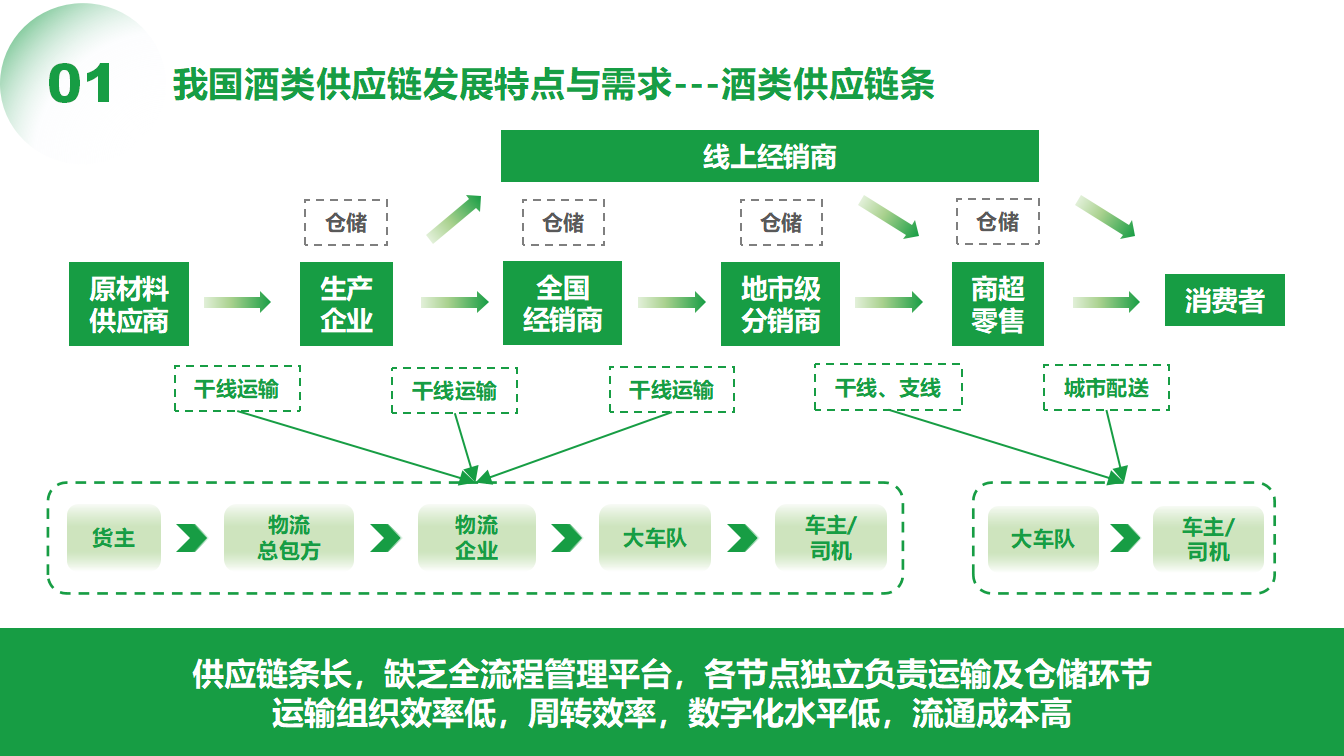 3（晏庆华）0509-物流平台助力酒类供应链数字化转型(1)_04.png