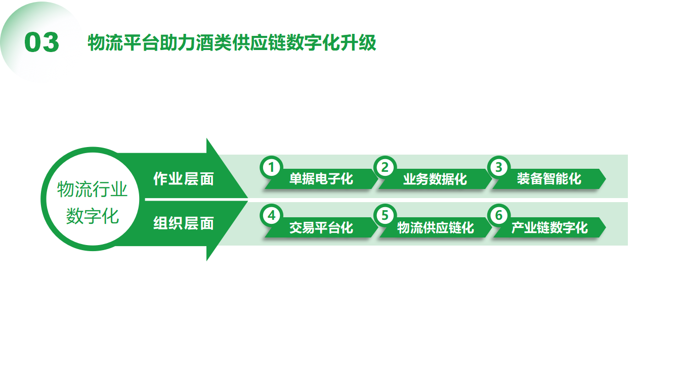 3（晏庆华）0509-物流平台助力酒类供应链数字化转型(1)_13.png
