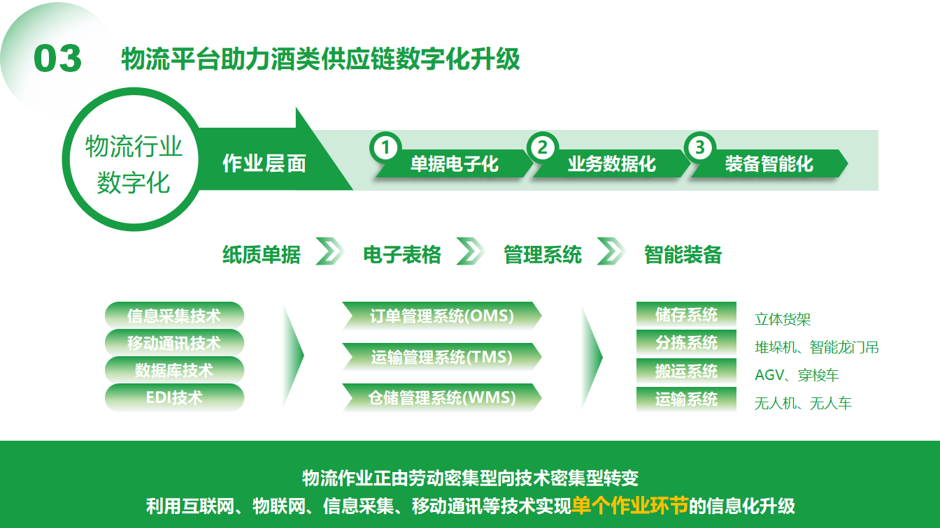 3（晏庆华）0509-物流平台助力酒类供应链数字化转型(1)_14.png