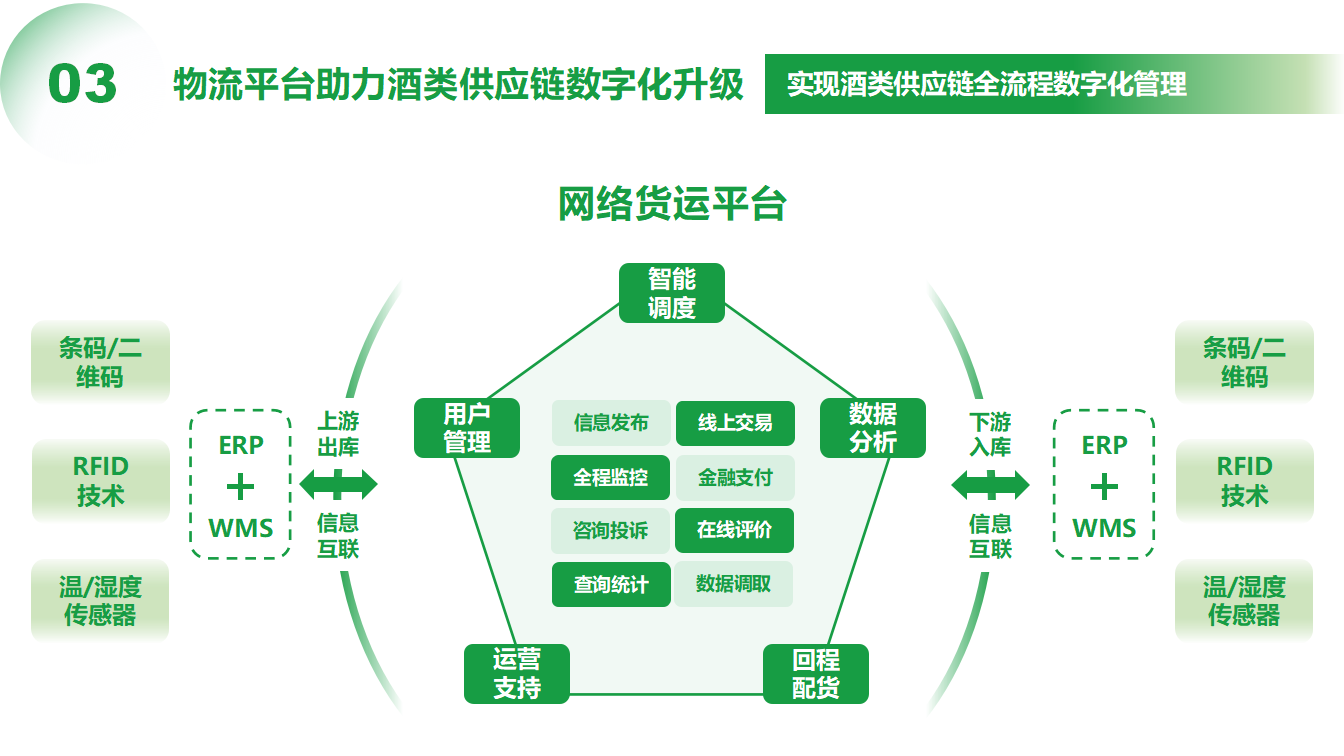 3（晏庆华）0509-物流平台助力酒类供应链数字化转型(1)_18.png
