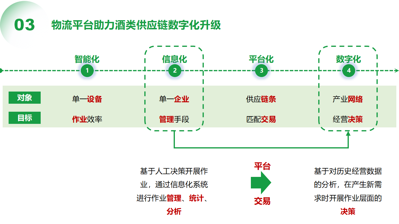 3（晏庆华）0509-物流平台助力酒类供应链数字化转型(1)_16.png