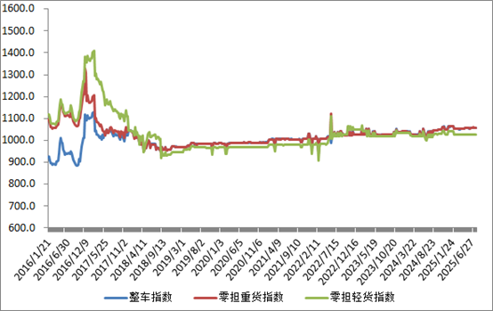 公路周指数2.png