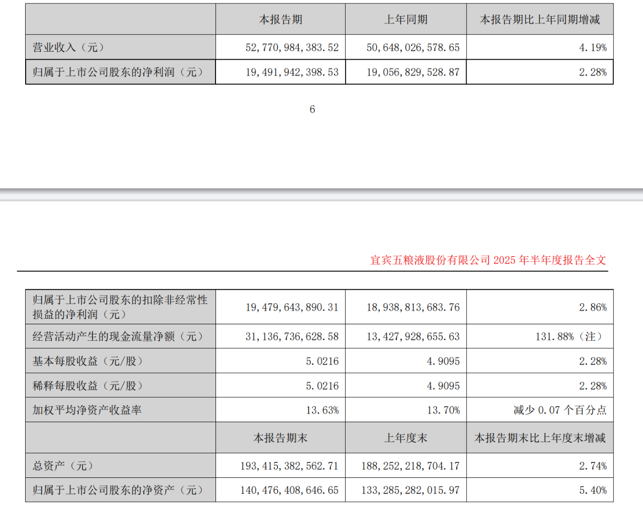 五粮液半年报1.png