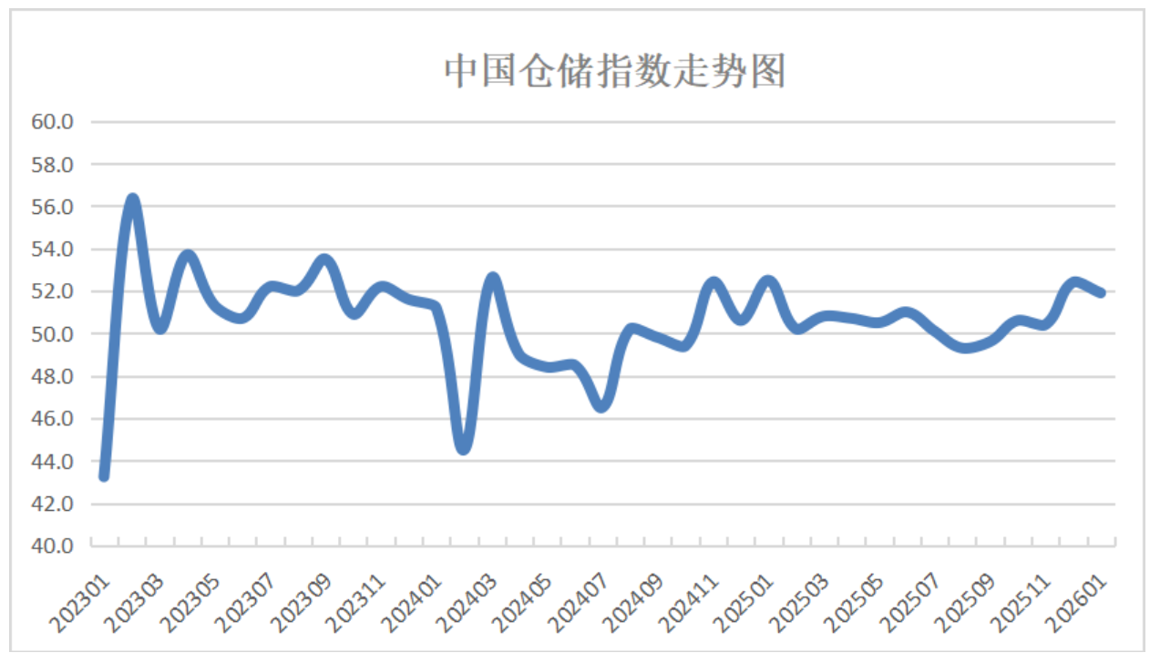 1771987353678123.png 2.6仓储指数 1.png