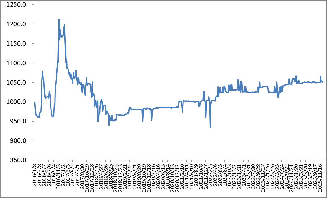 1774237293971899.png 3.22环比指数1.png