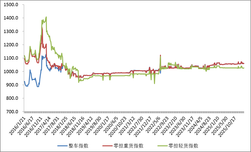 1774237323723618.png 3.22环比指数2.png