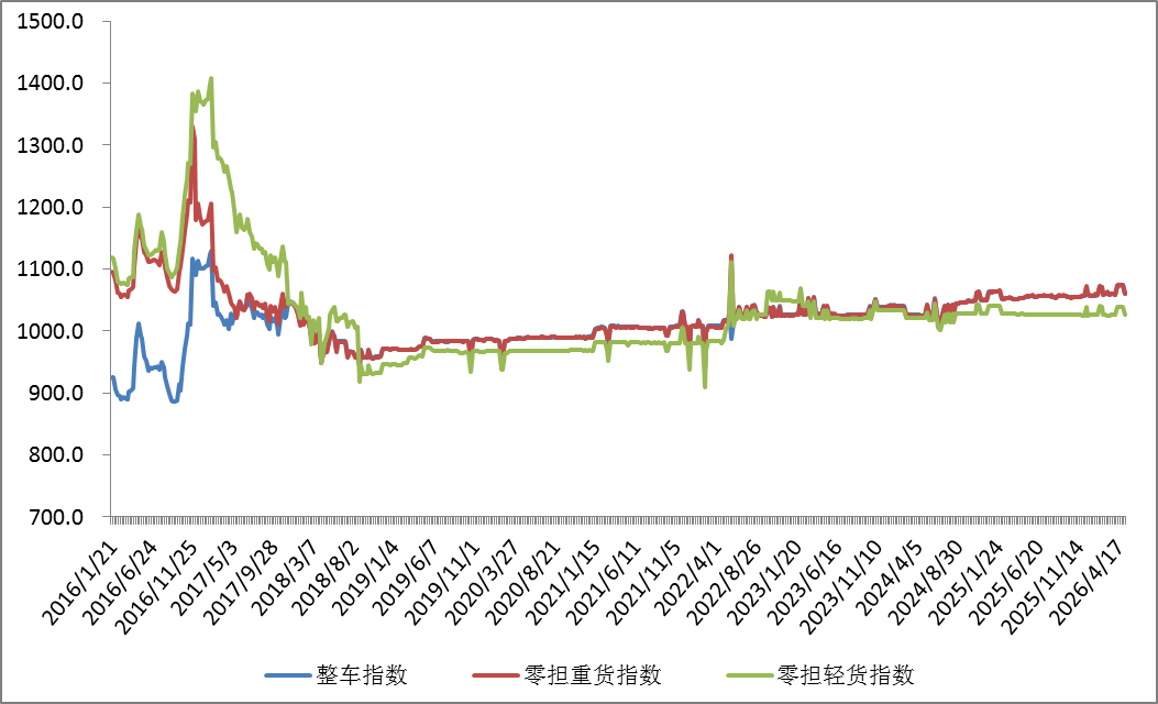 5.23公路物价指数2.png