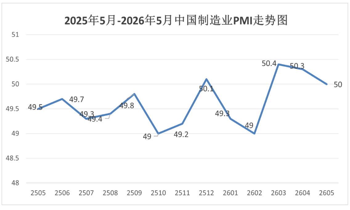 0601制造业PMI0.png