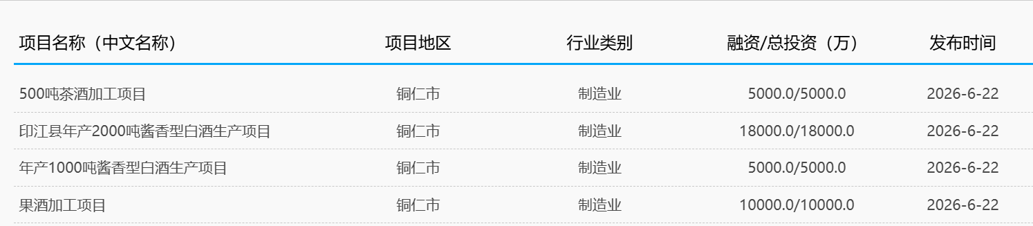 0624贵州发布多项酒类项目.png